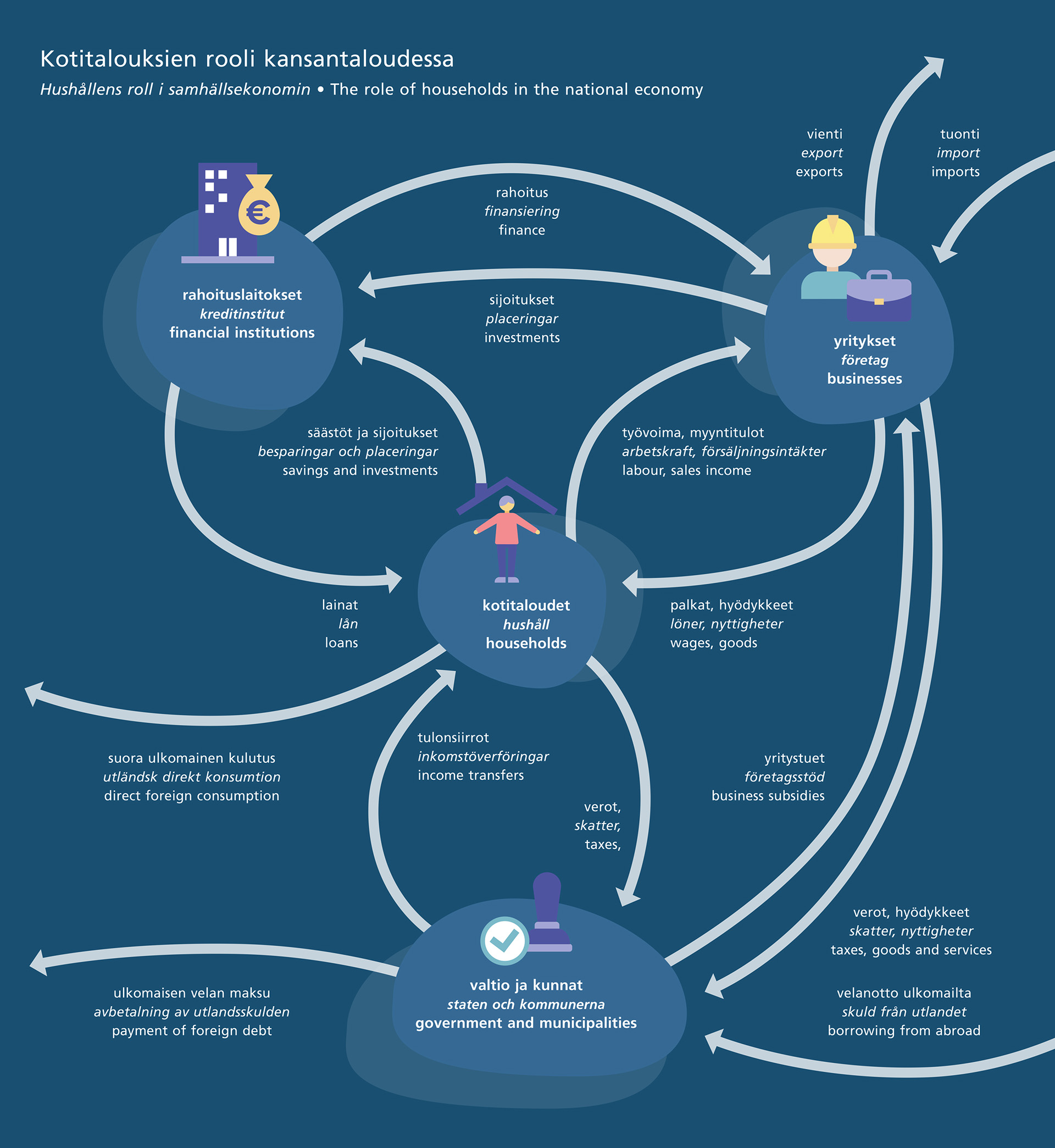 The role of households in the national economy.