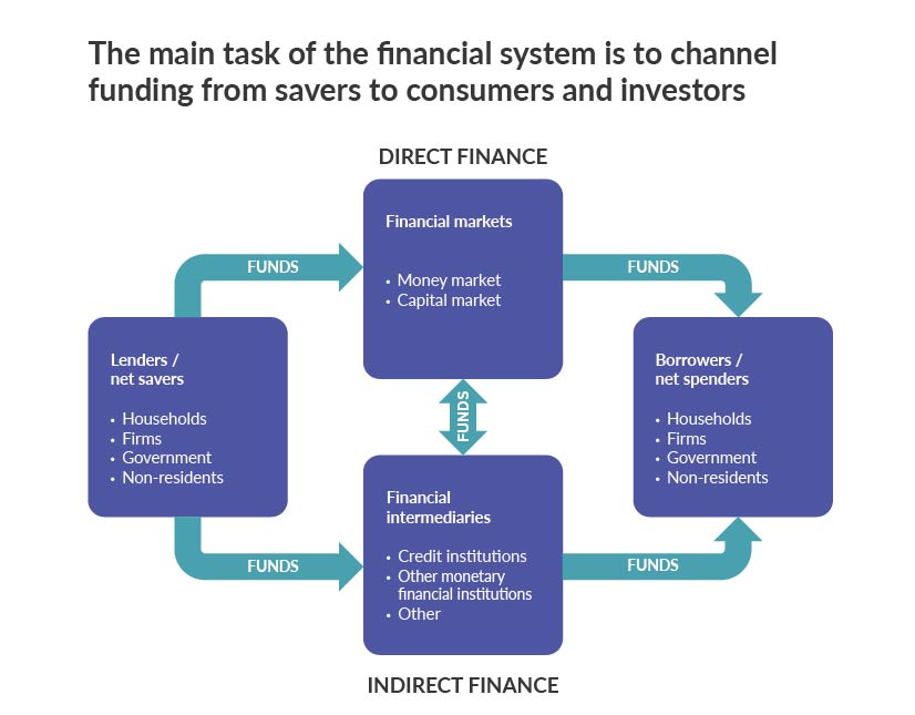 The main task of the financial system is to channel funding from savers to consumers and investors