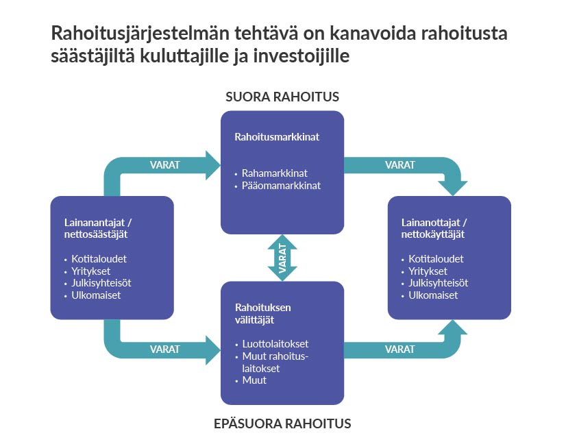 Rahoitusjärjestelmän tehtävä on kanavoida rahoitusta säästäjiltä kuluttajille ja investoijille.