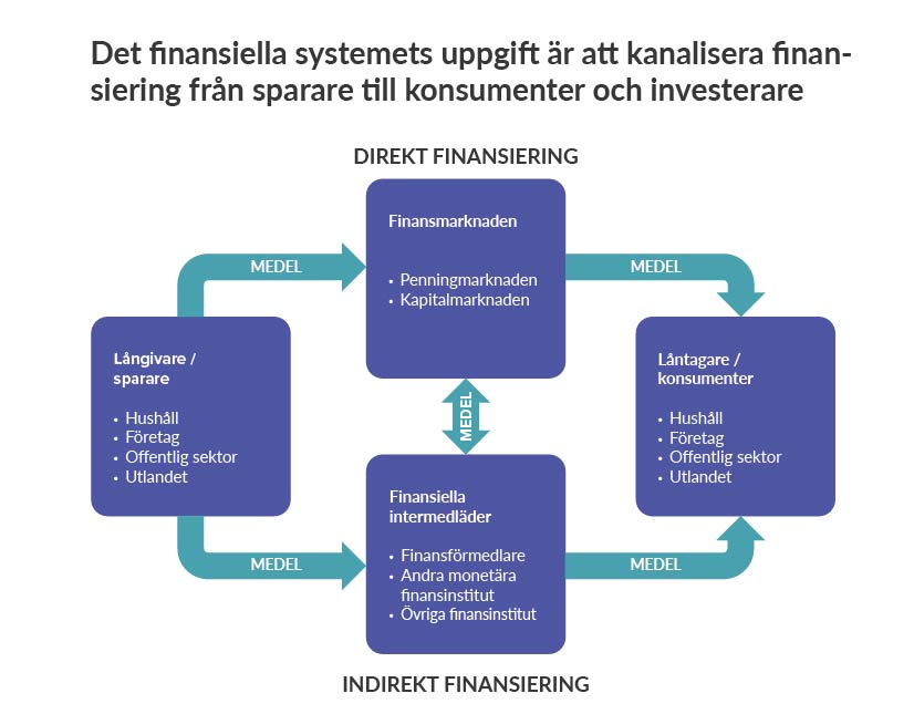 Det finansiella systemets uppgift är att kanalisera finansiering från sparare till konsumenter och investerare.