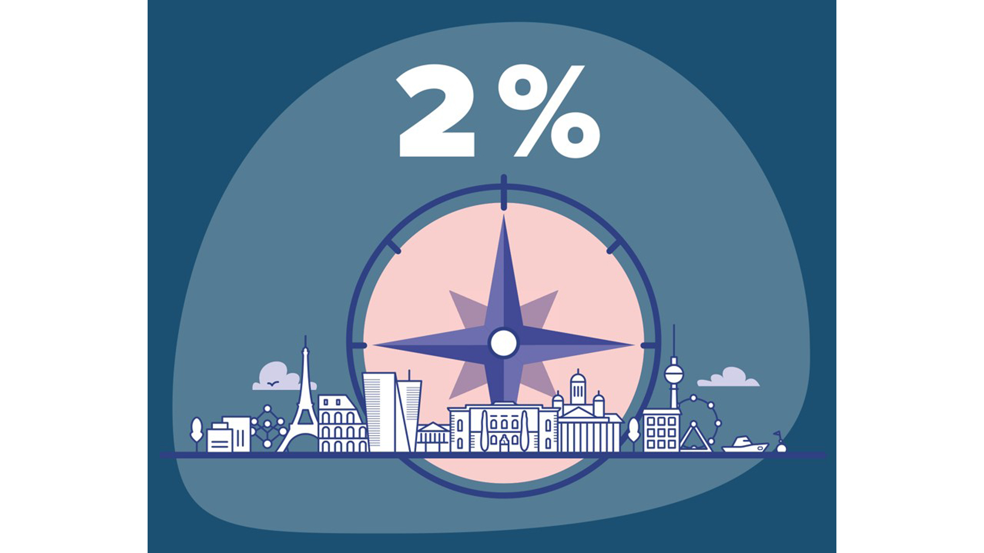 The Eurosystem's monetary policy strategy aims at an inflation rate of 2% 